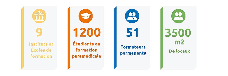 chiffres clés 2026 : 9 écoles et instituts, 1200 étudiants en formation paramédicale, 51 formateurs permanents, 3500 m² de locaux